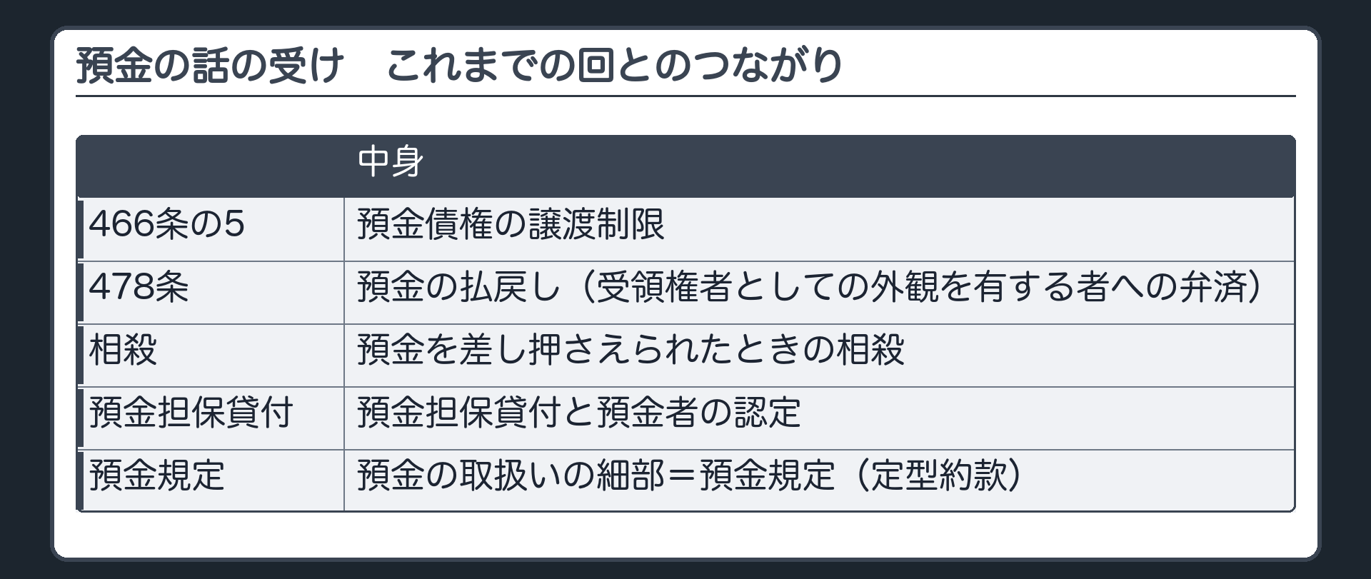 預金の話の受け。預金債権の譲渡制限=466条の5。預金の払戻しと478条（受領権者としての外観を有する者への弁済）。預金を差し押さえられたときの相殺。預金担保貸付と預金者の認定。預金の取扱いの細部=預金規定（定型約款）。