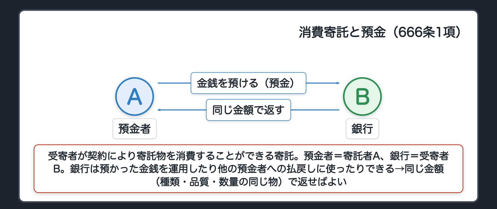 消費寄託の定義と預金の対応。受寄者が契約により寄託物を消費することができる寄託。預金者=寄託者A、銀行=受寄者B。銀行は預かった金銭を運用したり他の預金者への払戻しに使ったりできる→同じ金額（種類・品質・数量の同じ物）で返せばよい。