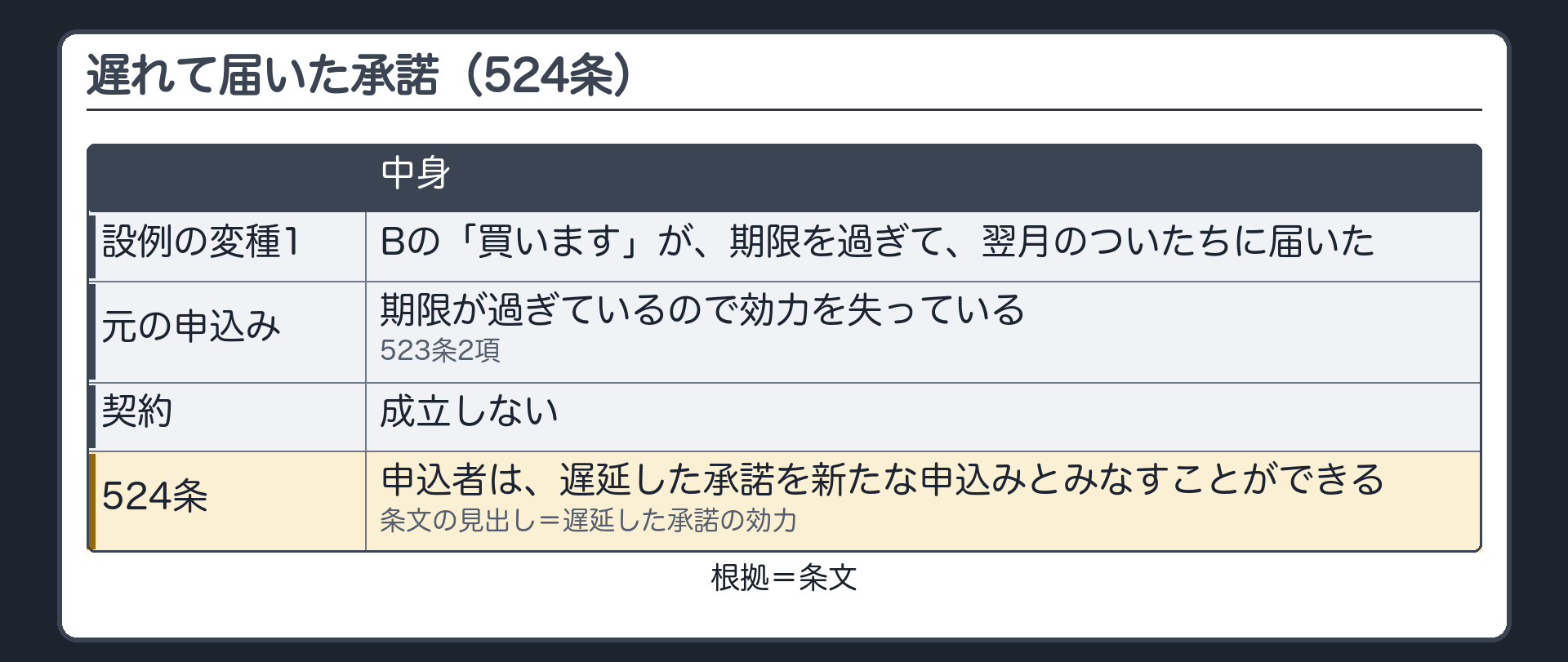 遅れて届いた承諾。設例の変種1=Bの「買います」が、期限を過ぎて、翌月のついたちに届いた。期限が過ぎているので、Aの申込みは効力を失っている（523条2項）→契約は成立しない。それでも、申込者は、遅れて届いた承諾を、新たな申込みとみなすことができる（524条）。条文の見出し=遅延した承諾の効力。