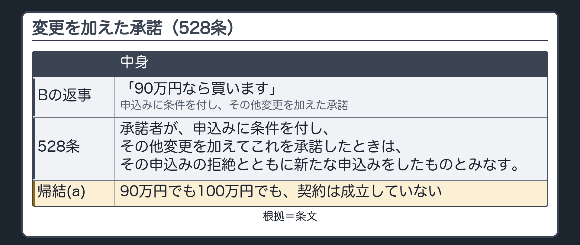 変更を加えた承諾（528条）。冒頭の問いの答え。Bの返事「90万円なら買います」は、申込みに条件を付し、その他変更を加えた承諾。→その申込みの拒絶とともに、新たな申込みをしたものとみなす。帰結=(a) 90万円でも100万円でも契約は成立していない。