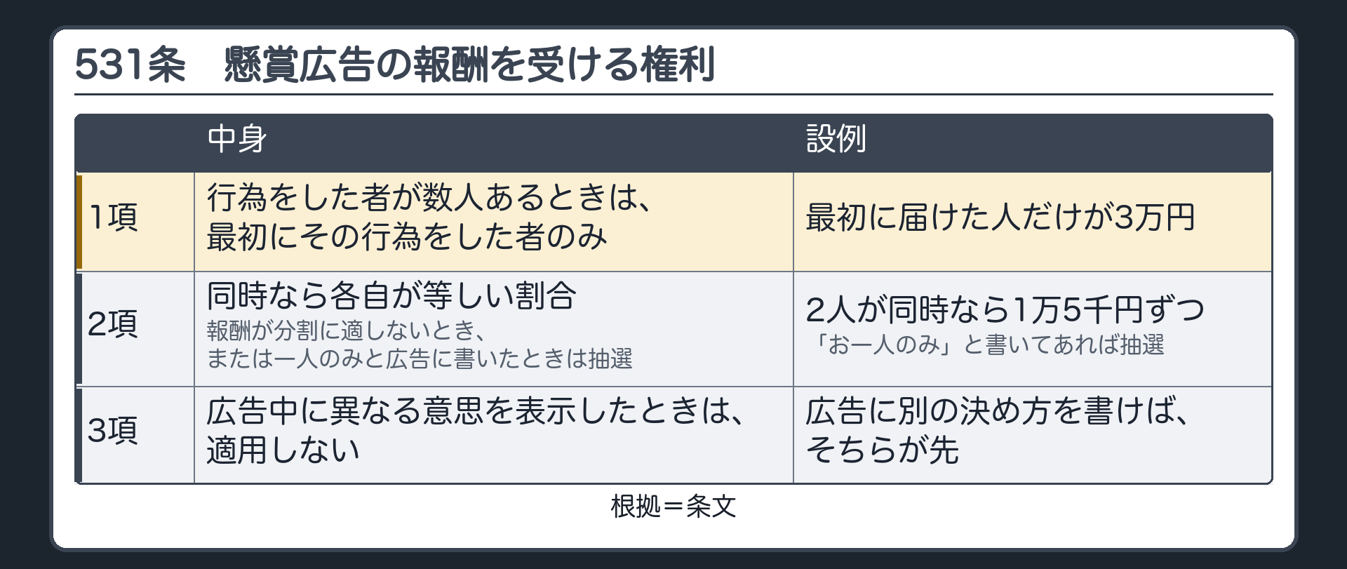 531条（懸賞広告の報酬を受ける権利）。1項=広告に定めた行為をした者が数人あるときは、最初にその行為をした者のみ。2項=同時なら各自が等しい割合。ただし、報酬が分割に適しないとき、または一人のみと広告に書いたときは抽選。3項=広告中に異なる意思を表示したときは適用しない。設例=インコを最初に届けた人だけが3万円。2人が同時なら1万5千円ずつ。「お一人のみ」と書いてあれば抽選。