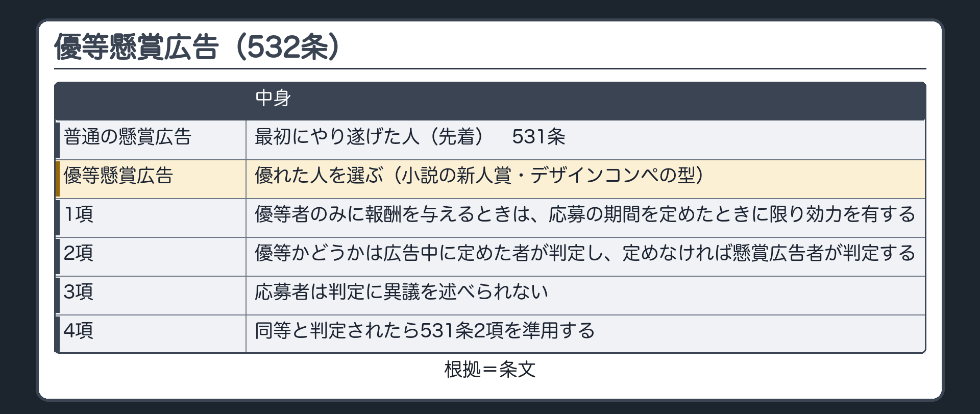 優等懸賞広告（532条）。1項=優等者のみに報酬を与えるときは、応募の期間を定めたときに限り効力を有する。2項=優等かどうかは広告中に定めた者が判定し、定めなければ懸賞広告者が判定する。3項=応募者は判定に異議を述べられない。4項=同等と判定されたら531条2項を準用する。普通の懸賞広告=最初にやり遂げた人（先着）。優等懸賞広告=優れた人を選ぶ（小説の新人賞・デザインコンペの型）。