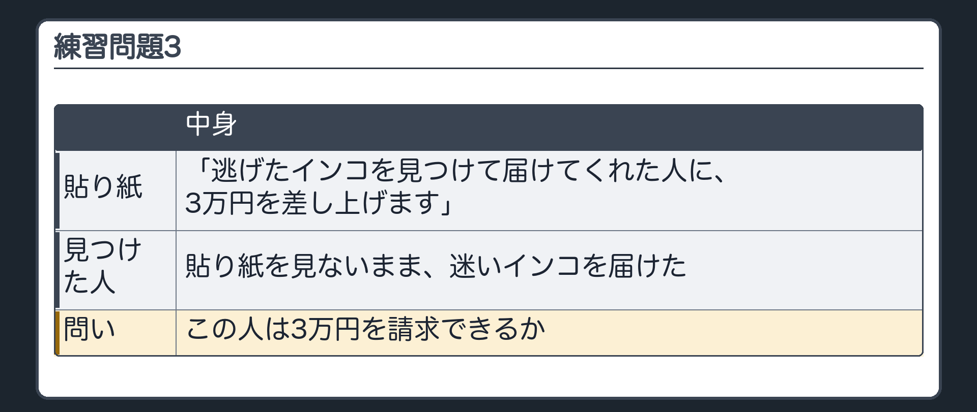 練習問題3。逃げたインコを見つけて届けてくれた人に3万円を、という貼り紙。貼り紙を見ないまま、迷いインコを届けた人がいた。問い=この人は3万円を請求できるか。