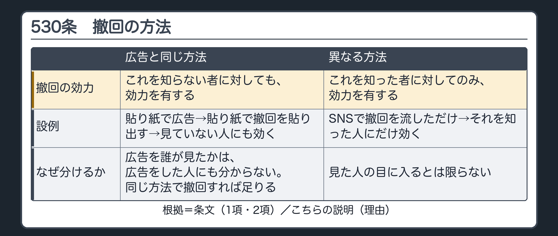 530条 撤回の方法。広告と同じ方法=知らない者に対しても効力を有する。異なる方法=知った者に対してのみ効力を有する。
