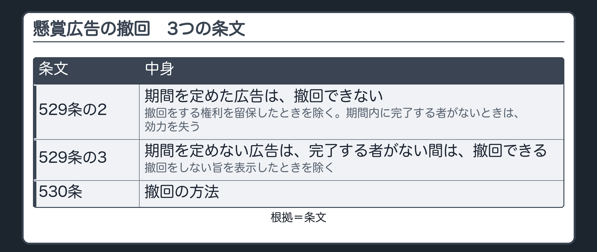 撤回の3条。529条の2=指定した行為をする期間を定めた広告は、撤回できない（撤回をする権利を留保したときを除く）。期間内に指定した行為を完了する者がないときは、効力を失う。529条の3=期間を定めない広告は、指定した行為を完了する者がない間は、撤回できる（撤回しない旨を表示したときを除く）。530条=撤回の方法。