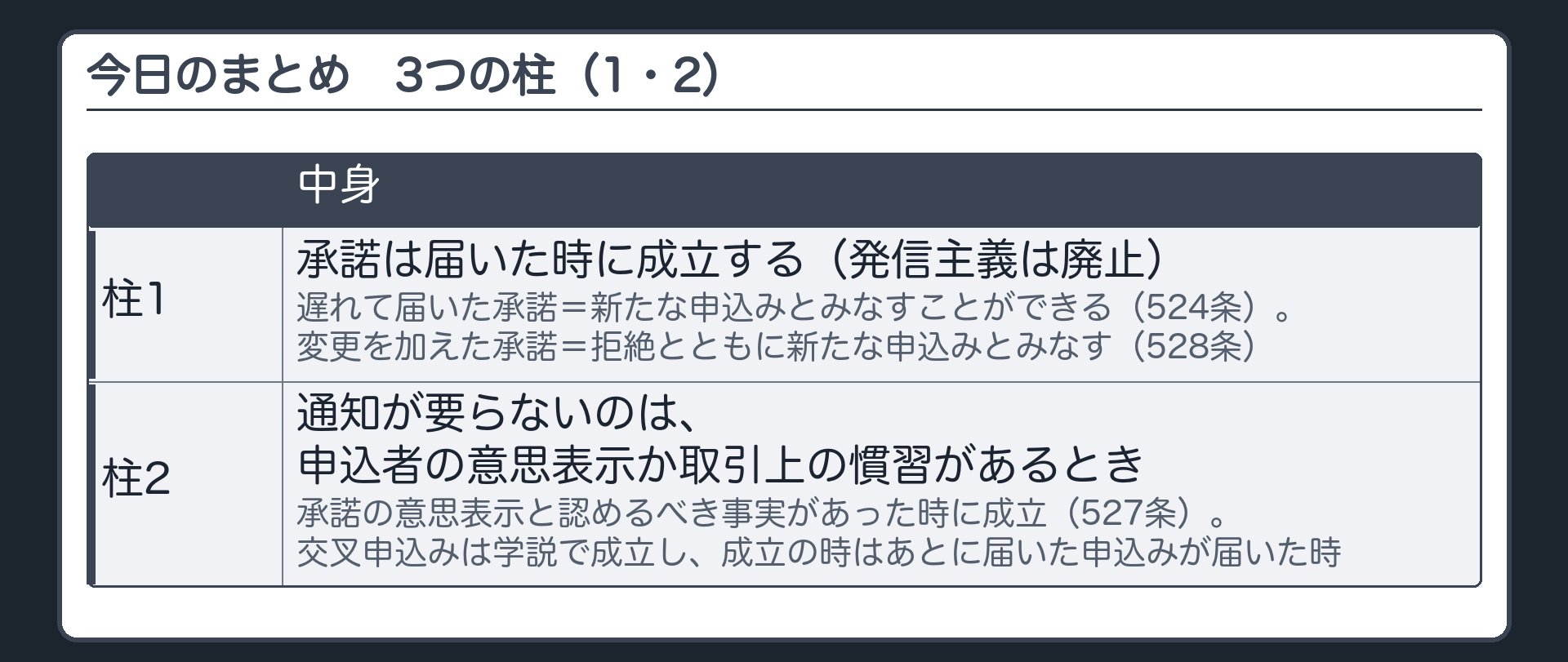 今日のまとめ。3つの柱=1 承諾は届いた時に成立する（発信主義は廃止）。遅れて届いた承諾=新たな申込みとみなすことができる（524条）。変更を加えた承諾=拒絶とともに新たな申込みとみなす（528条）。2 通知が要らないのは、申込者の意思表示か取引上の慣習があるとき=承諾の意思表示と認めるべき事実があった時に成立（527条）。交叉申込みは学説で成立し、成立の時はあとに届いた申込みが届いた時。