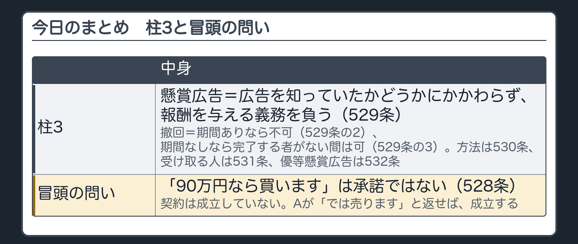 今日のまとめ。3つの柱=3 懸賞広告=広告を知っていたかどうかにかかわらず、報酬を与える義務を負う（529条）。撤回=期間ありなら不可（529条の2）、期間なしなら完了する者がない間は可（529条の3）。方法は530条、受け取る人は531条、優等懸賞広告は532条。冒頭の問いの答え=「90万円なら買います」は承諾ではない（528条）。契約は成立していない。Aが「では売ります」と返せば、成立する。