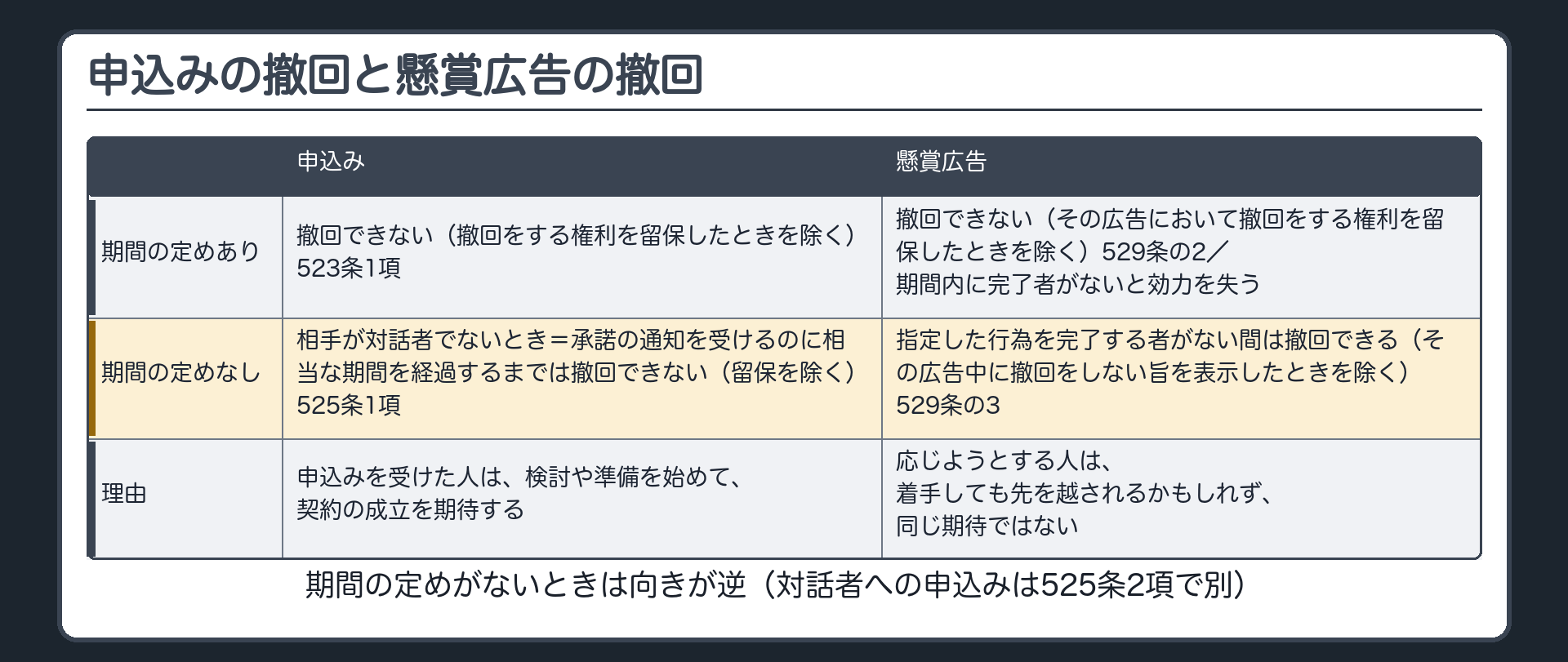 申込みの撤回と、懸賞広告の撤回を並べる。期間の定めあり=申込みは撤回できない（523条1項・留保を除く）／懸賞広告も撤回できない（529条の2第1項・留保を除く）。期間の定めなし=申込み（相手が対話者でないとき）は相当な期間は撤回できない（525条1項）／懸賞広告は完了する者がない間は撤回できる（529条の3）。向きが逆になる。理由=申込みを受けた人は検討や準備を始めて契約の成立を期待する。懸賞広告に応じようとする人は、着手しても先を越されるかもしれず、同じ期待ではない（改正の説明）。