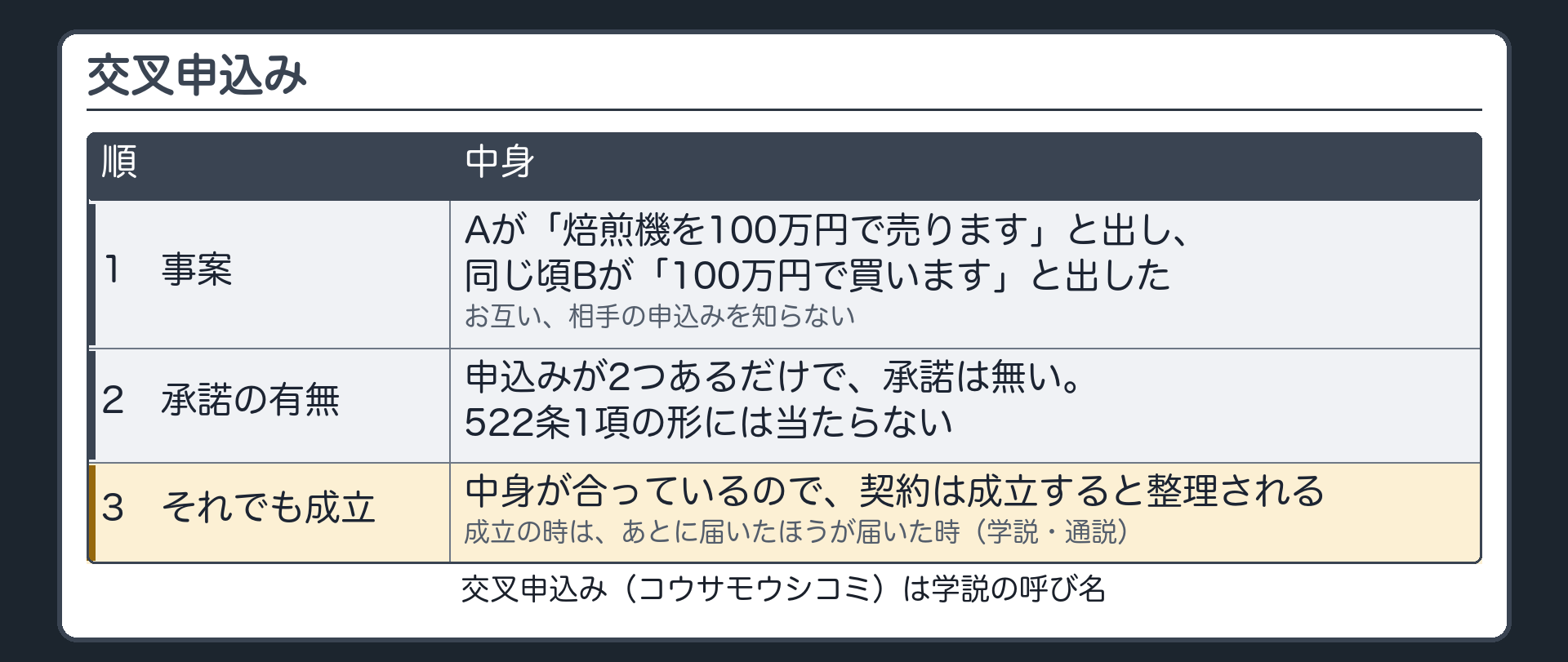 交叉申込み（読みはコウサモウシコミ・学説の呼び名）。事案=Aが「焙煎機を100万円で売ります」と出し、同じ頃Bが「100万円で買います」と出した。お互い、相手の申込みを知らないまま。申込みが2つあるだけで承諾は無い→522条1項の形には当たらない。それでも、中身が合っているので、契約は成立すると整理される（学説・通説）。成立の時=2つの申込みのうち、あとに届いたほうが届いた時（学説・通説）。