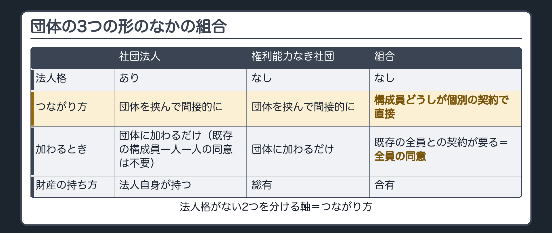 団体の3つの形。社団法人=法人格あり／団体を挟んで間接的につながる／団体に加わるだけ（既存の構成員一人一人の同意は不要）。権利能力なき社団=法人格なし／団体を挟んで間接的／団体に加わるだけ／総有。組合=法人格なし／構成員どうしが個別の契約で直接つながる／既存の全員との契約が要る＝全員の同意／合有。