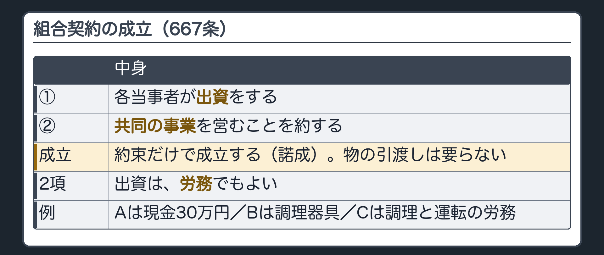 組合契約の成立（667条）。①各当事者が出資をする ②共同の事業を営むことを約する→約束だけで成立（諾成）。出資は金銭に限らず労務でもよい（2項）。例＝Aは現金30万円・Bは調理器具・Cは調理と運転の労務。