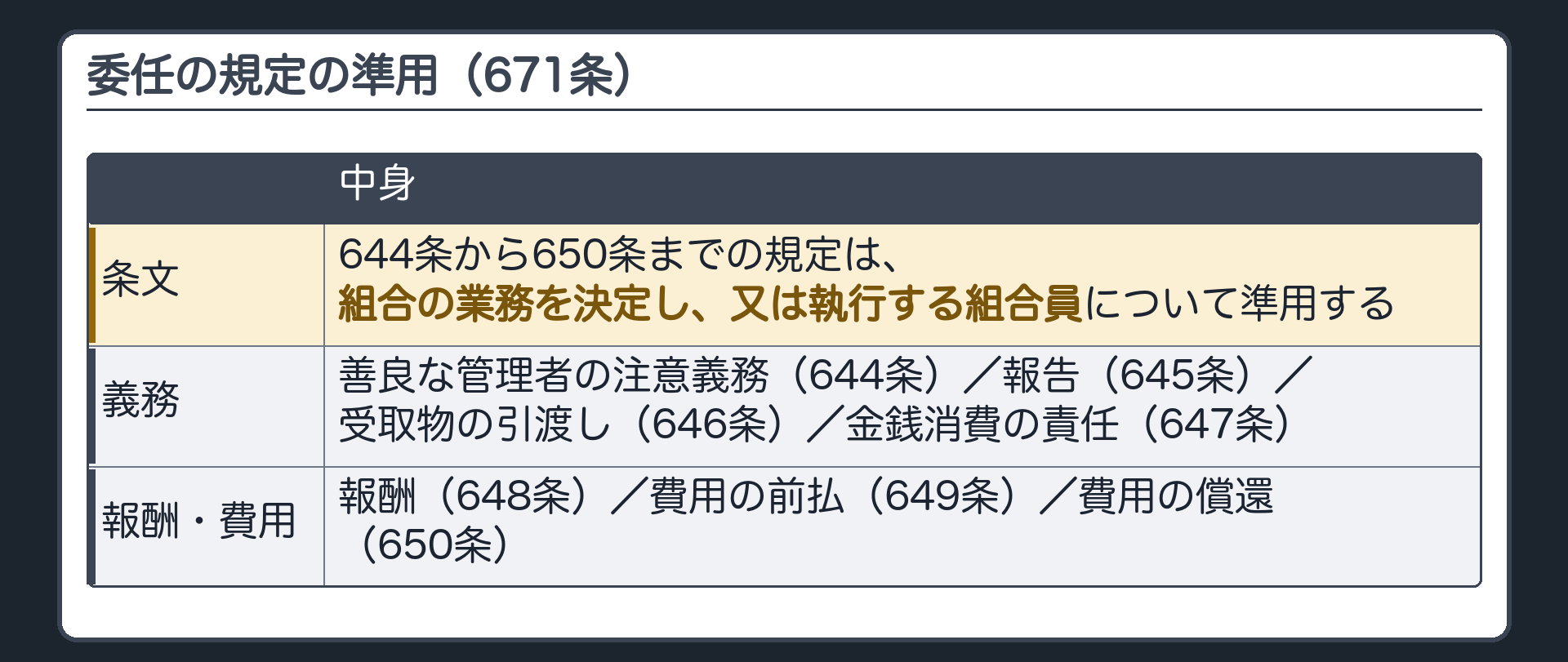 委任の規定の準用（671条）。644条から650条までの規定は、組合の業務を決定し、又は執行する組合員について準用する。内容＝善管注意義務（644条）・報告（645条）・受取物の引渡し（646条）・金銭消費の責任（647条）・報酬（648条）・費用の前払（649条）・費用の償還（650条）。