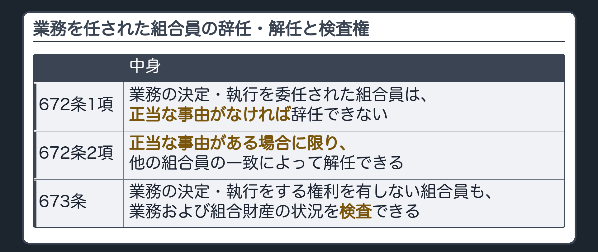 業務執行者まわりの残り。672条=業務の決定・執行を委任された組合員は、正当な事由がなければ辞任できない（1項）。正当な事由がある場合に限り、他の組合員の一致によって解任できる（2項）。673条=業務の決定・執行をする権利を有しない組合員も、業務および組合財産の状況を検査できる。