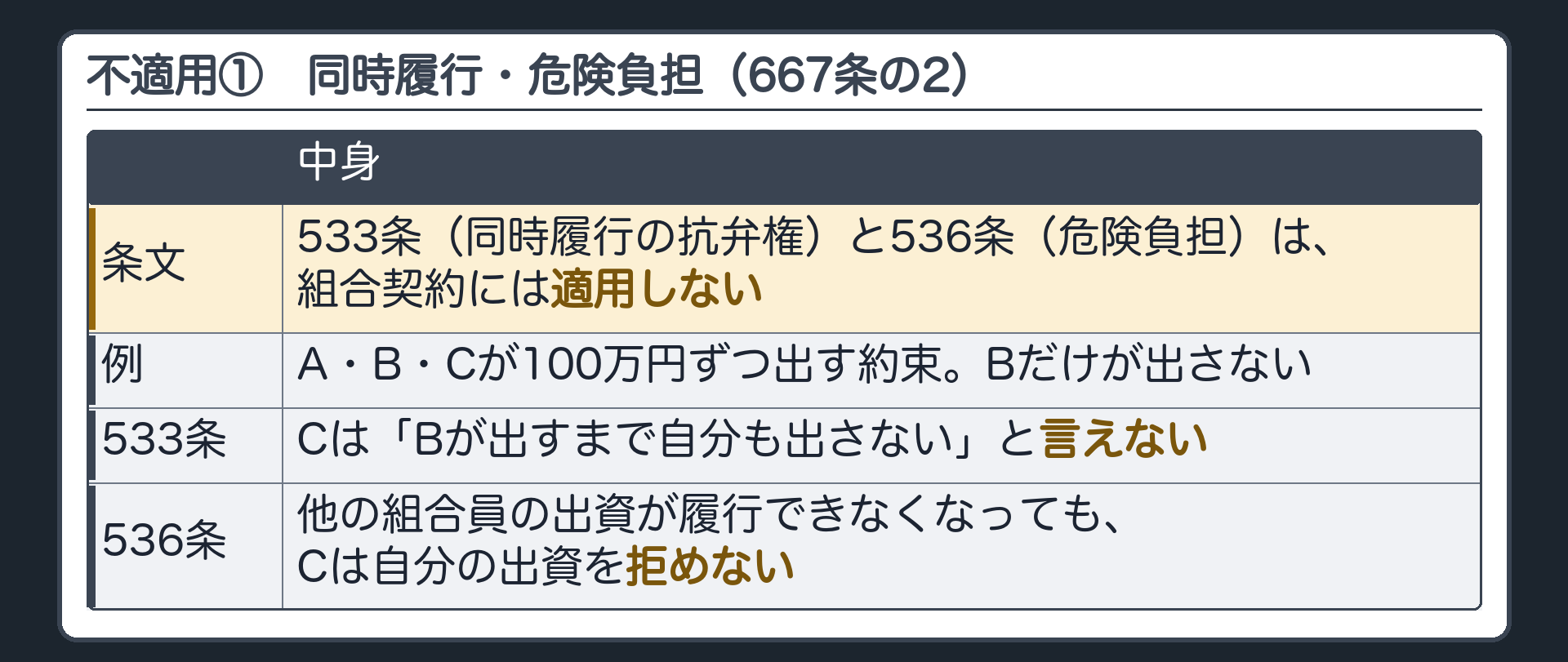 不適用① 同時履行・危険負担（667条の2第1項）。533条（同時履行の抗弁権）と536条（危険負担）は適用しない。例＝A・B・Cが100万円ずつ出す約束→Bが出さなくても、Cは「Bが出すまで自分も出さない」とは言えない。他の組合員の出資が履行不能でも、自分の出資の履行は拒めない。