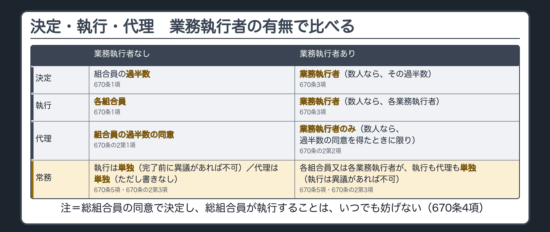 決定・執行・代理×業務執行者の有無。業務執行者なし=決定は組合員の過半数（670条1項）／執行は各組合員（同）／代理は組合員の過半数の同意を得て（670条の2第1項）。業務執行者あり=決定は業務執行者（数人なら過半数。670条3項）／執行は業務執行者（数人なら各自。同）／代理は業務執行者のみ（数人なら過半数の同意。670条の2第2項）。常務=執行は単独（異議があれば不可。670条5項）／代理は単独（670条の2第3項・ただし書きなし）。注＝総組合員の同意による決定・執行（670条4項）。