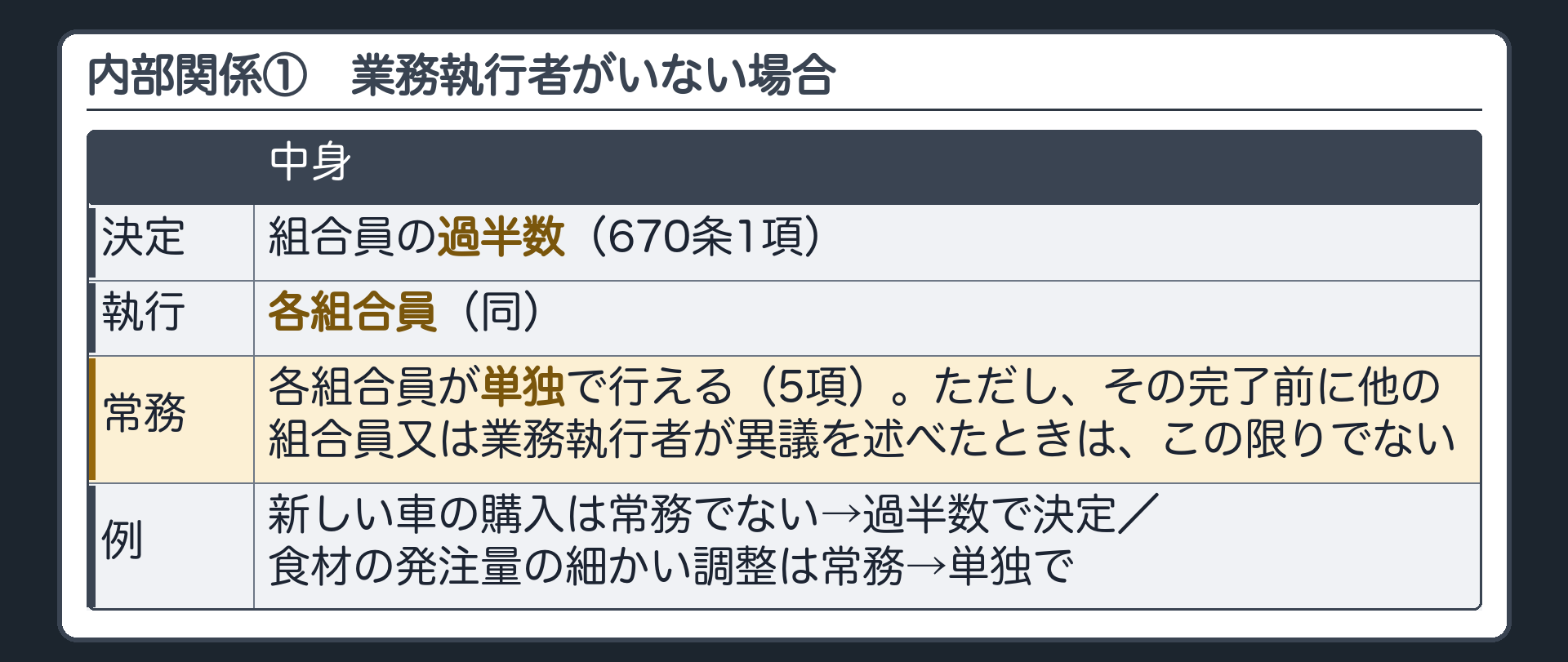 内部関係①　業務執行者がいない場合。決定=組合員の過半数（670条1項）／執行=各組合員（同）／常務=各組合員が単独で（5項）・完了前に他の組合員が異議を述べたときは除く。例＝新しい車の購入は常務でない→過半数で決定／食材の細かい発注量の調整は常務→単独で。