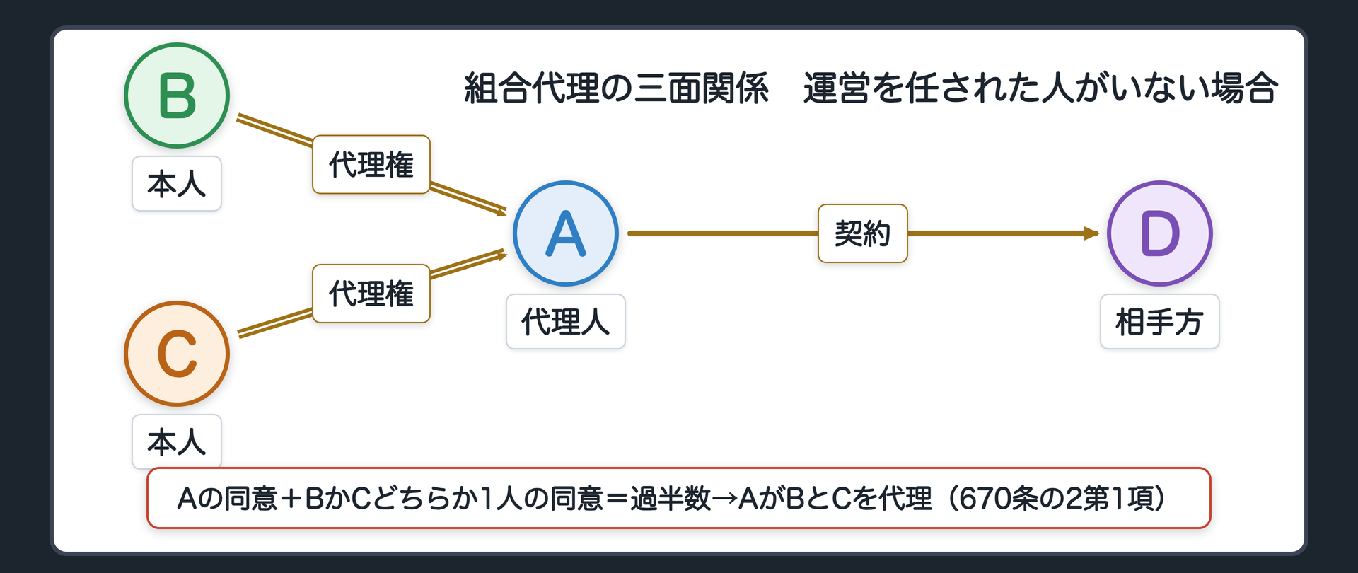 組合代理の趣旨。組合には法人格がない→第三者と契約するとき、組合員全員がその当事者になる。全員が実際に意思表示をするのは煩雑→代理人によって行うことが多い（組合代理）。代理の三面関係＝代理人A／本人BとC／相手方D。