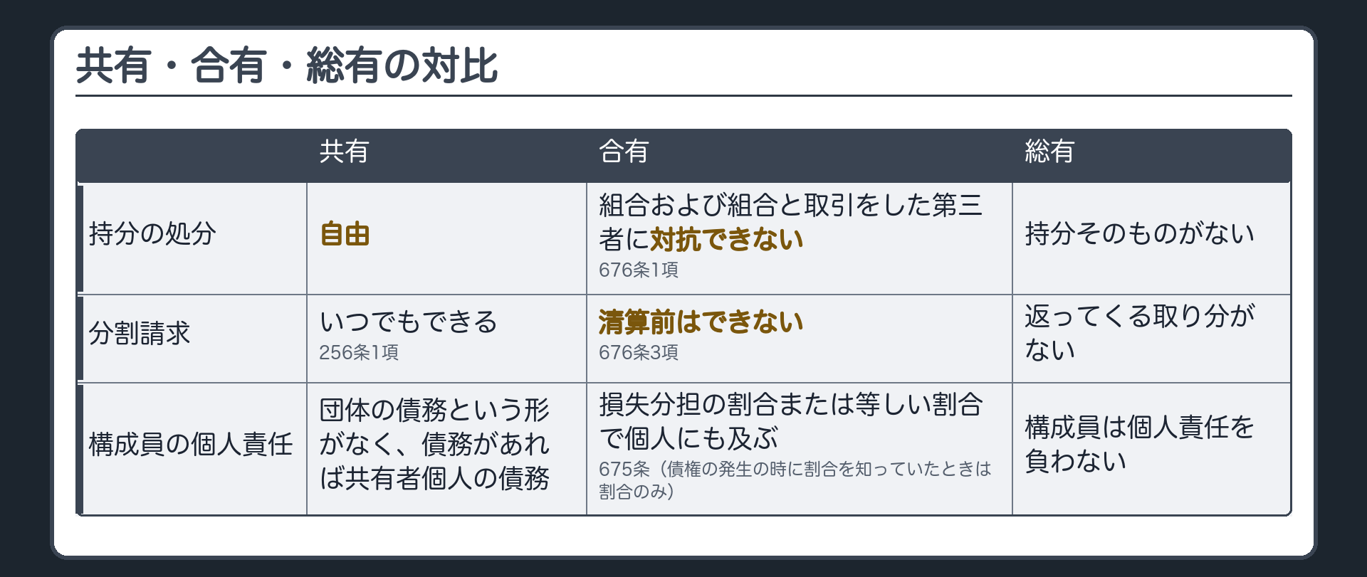 共有・合有・総有の対比。持分の処分＝共有は自由／合有は組合および組合と取引をした第三者に対抗できない（676条1項）／総有は持分そのものがない。分割請求＝共有はいつでも（256条1項）／合有は清算前はできない（676条3項）／総有は返ってくる取り分がない。構成員の個人責任＝共有は団体の債務という形がなく、債務があれば共有者個人の債務／合有は損失分担の割合または等しい割合で個人にも及ぶ（675条）／総有は構成員は個人責任を負わない。