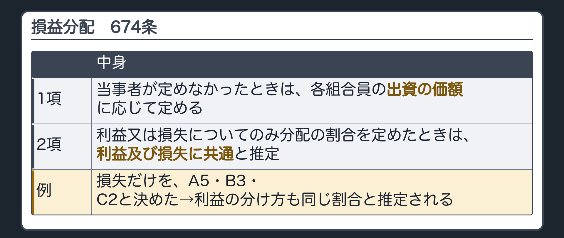 損益分配（674条）。1項＝当事者が定めなかったときは、各組合員の出資の価額に応じて定める。2項＝利益又は損失についてのみ分配の割合を定めたときは、利益及び損失に共通と推定。例＝損失だけA5・B3・C2と決めた→利益の分け方も同じ割合と推定される。