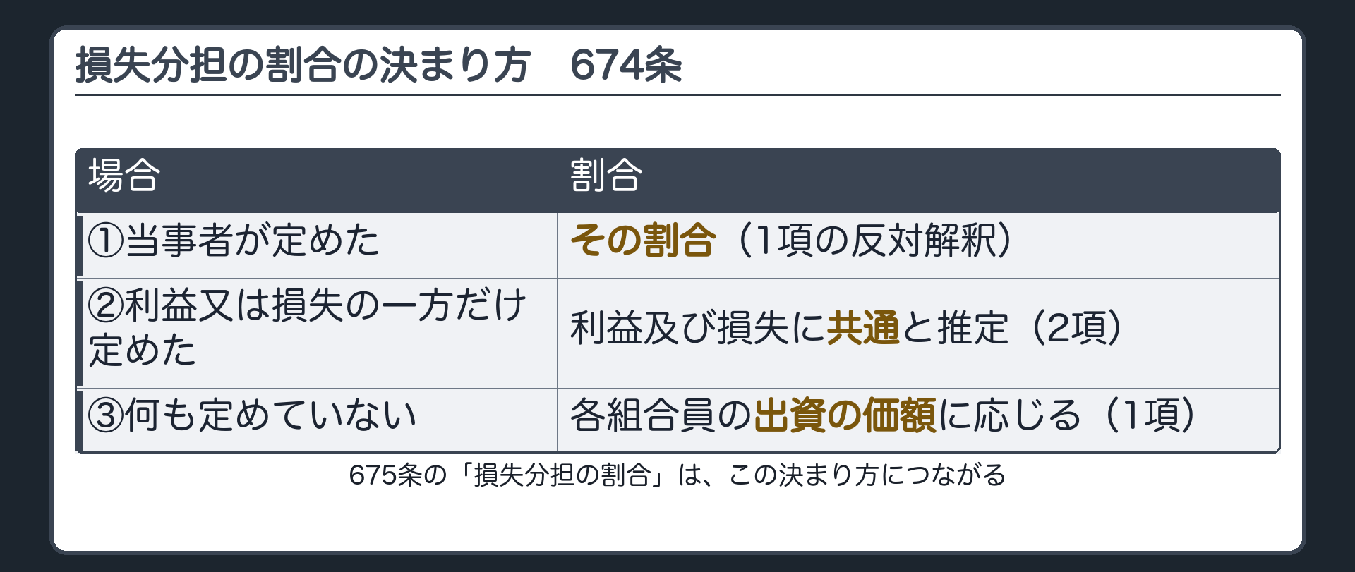 損失分担の割合の決まり方（674条）。①当事者が定めたらその割合（1項の反対解釈）②利益又は損失の一方だけ定めたら、利益及び損失に共通と推定（2項）③何も定めなければ、各組合員の出資の価額に応じる（1項）。675条の「損失分担の割合」と接続。