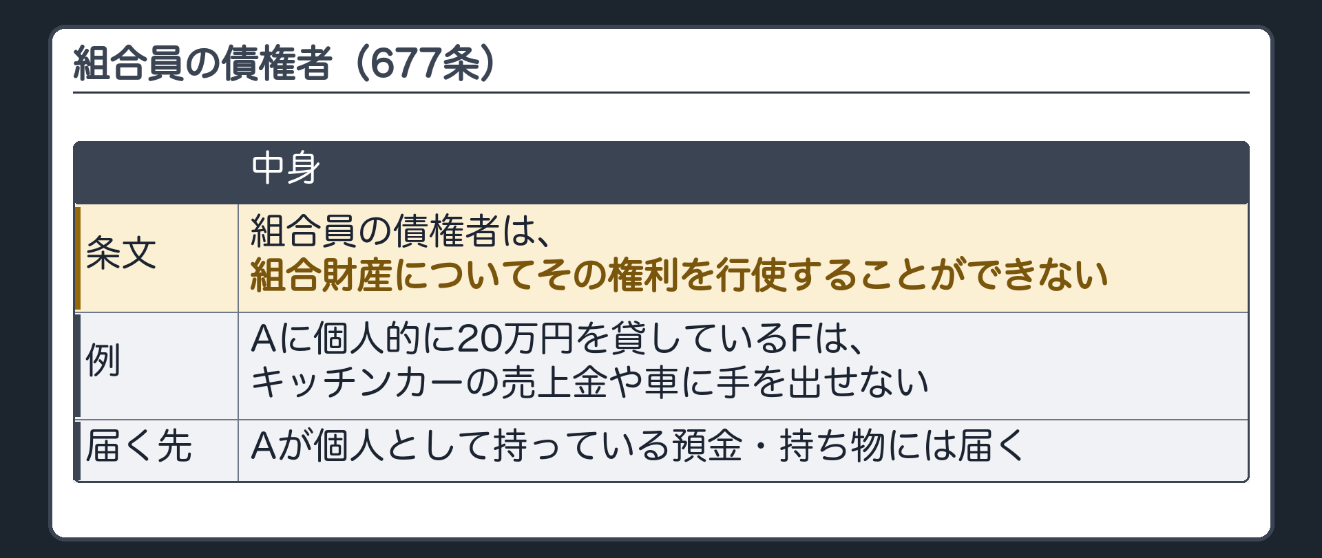 組合員の債権者（677条）。組合員の債権者は、組合財産についてその権利を行使することができない。例＝Aに個人的に20万円を貸しているFは、キッチンカーの売上金や車に手を出せない。
