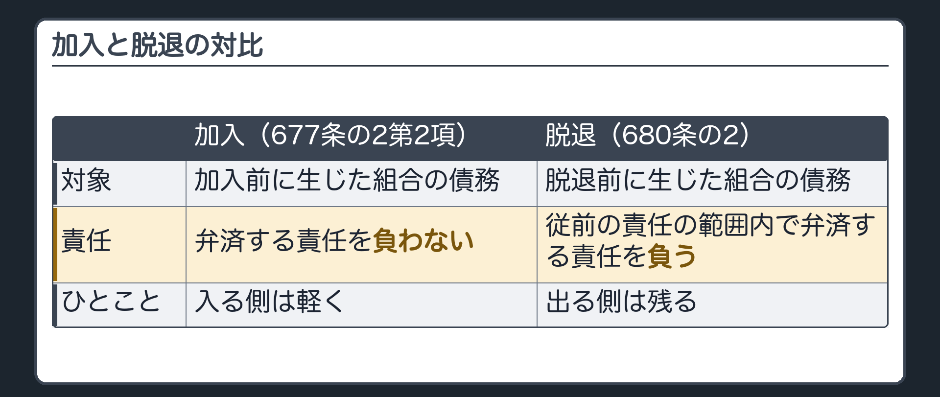 加入と脱退の対比。加入（677条の2第2項）＝加入前に生じた組合の債務は、弁済する責任を負わない。脱退（680条の2）＝脱退前に生じた組合の債務は、従前の責任の範囲内で弁済する責任を負う。入る側は軽く、出る側は残る。