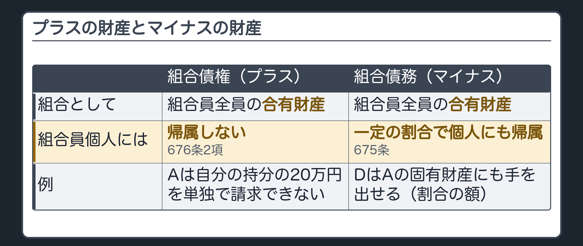 プラスの財産とマイナスの財産。組合債権（プラス）＝組合員全員の合有財産／組合員個人には帰属しない（676条2項）。組合債務（マイナス）＝組合員全員の合有財産であるのに加え、一定の割合で組合員個人にも帰属する（675条）。