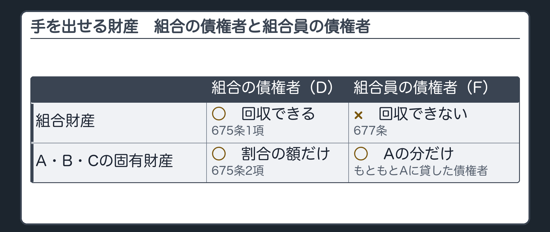 組合の債権者と組合員の債権者が手を出せる財産。行＝組合財産／A・B・C個人の固有財産。列＝組合の債権者（D）／組合員の債権者（F）。D＝組合財産○（675条1項）・各組合員の固有財産○（割合の額・675条2項）。F＝組合財産×（677条）・Aの固有財産○（もともとの債権者）。