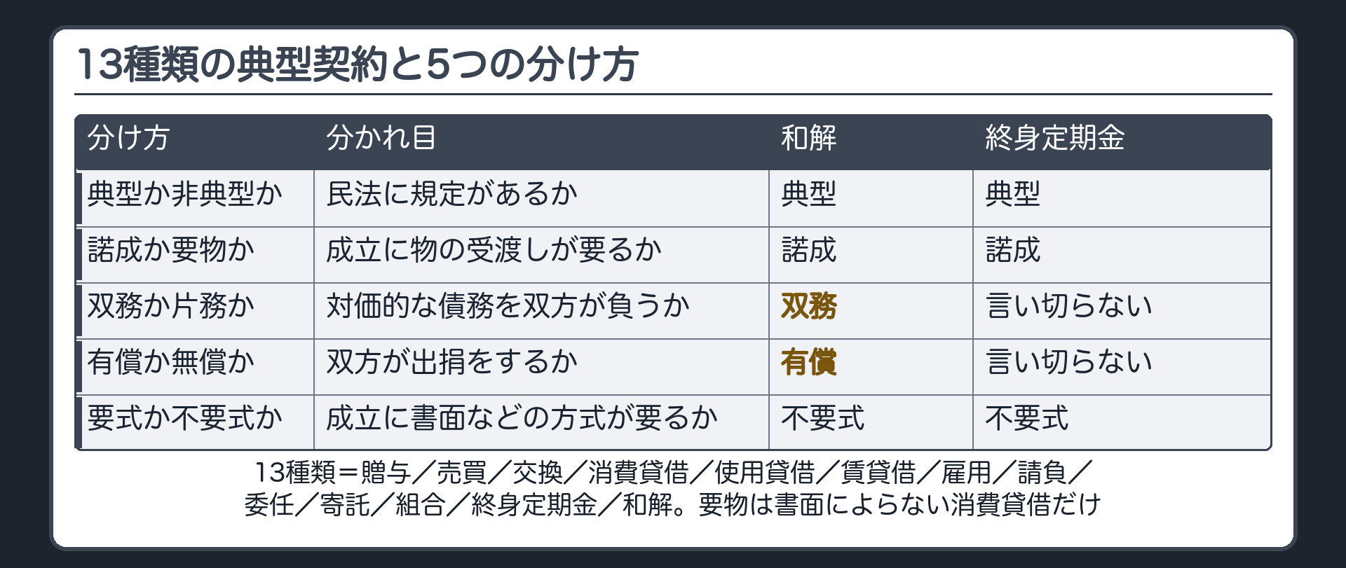 13種類の典型契約。贈与／売買／交換／消費貸借／使用貸借／賃貸借／雇用／請負／委任／寄託／組合／終身定期金／和解。5つの分け方＝典型か非典型か／諾成か要物か／双務か片務か／有償か無償か／要式か不要式か。和解＝諾成・双務・有償・不要式。終身定期金＝諾成・不要式（債務と出捐は条文から言い切らない）。要物＝書面によらない消費貸借だけ。