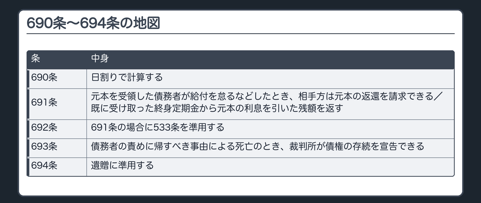 690条〜694条の地図。690条＝日割りで計算。691条＝元本を受領した債務者が給付を怠るなどしたとき、相手方は元本の返還を請求でき、既に受け取った終身定期金から元本の利息を引いた残額を返す。692条＝691条の場合に533条を準用。693条＝債務者の責めに帰すべき事由による死亡のとき、裁判所が債権の存続を宣告できる。694条＝遺贈に準用。