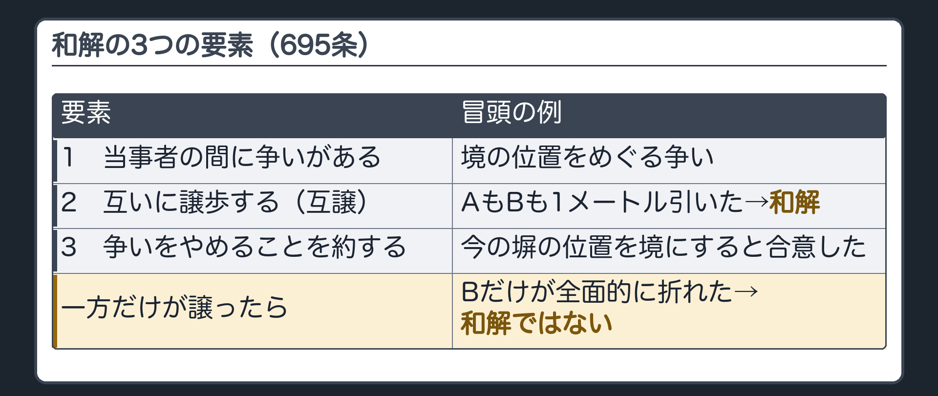 和解の条文(695条)の要素。1 当事者の間に争いがある 2 互いに譲歩する(互譲) 3 争いをやめることを約する。冒頭の例=AもBも自分の主張を1メートル引いた→和解。Bだけが全面的に折れた→和解ではない。