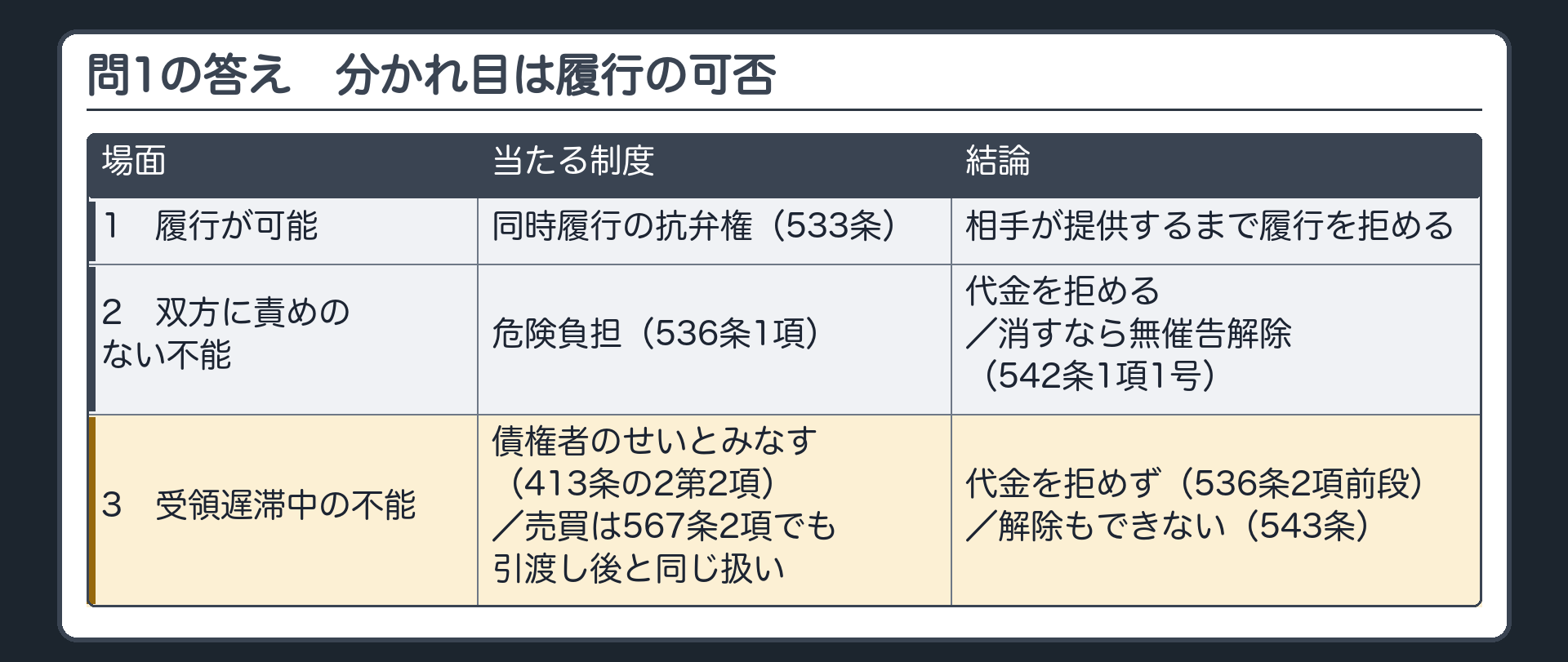 問1の答え。分かれ目＝履行が可能か不能か。1 可能→同時履行の抗弁権（533条）。2 双方に責めのない不能→危険負担で代金を拒める（536条1項）・消すなら無催告解除（542条1項1号）。3 受領遅滞中の不能→債権者のせいとみなす（413条の2第2項）・売買は567条2項でも引渡し後と同じ扱い→代金を拒めず（536条2項前段）・解除もできない（543条）。
