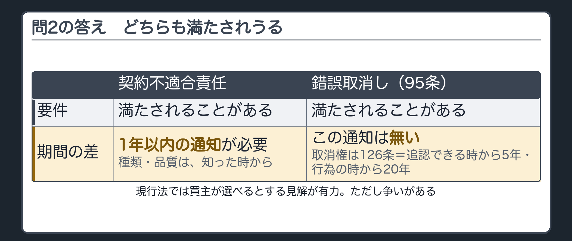問2の答え。どちらの要件も満たされることがある。現行法では買主が選べるとする見解が有力だが争いがある。差の実益＝契約不適合責任には種類・品質は知った時から1年以内の通知が必要／錯誤取消しにはこの通知が無い（取消権は126条で、追認できる時から5年・行為の時から20年）。