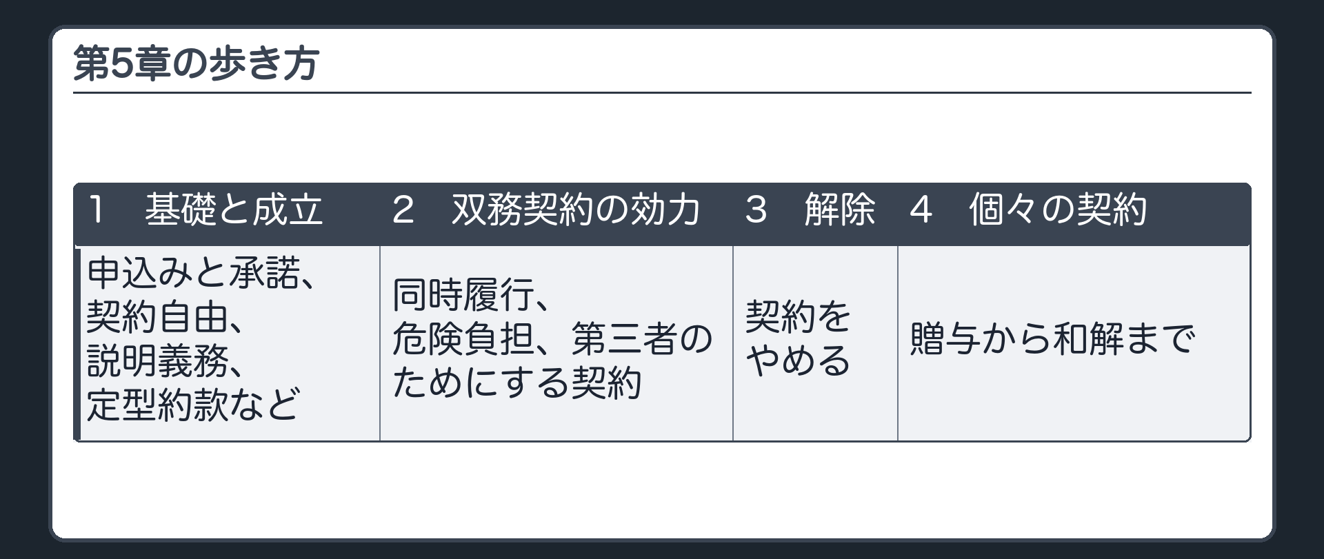 第5章の歩き方。契約の基礎と成立（申込みと承諾・契約自由・説明義務・定型約款など）→双務契約の効力（同時履行・危険負担・第三者のためにする契約）→解除→個々の契約（贈与から和解まで）。