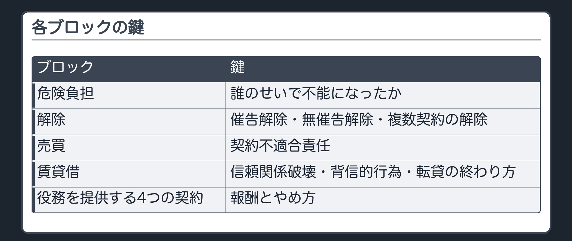 各ブロックの鍵。危険負担＝誰のせいで不能になったか。解除＝催告解除・無催告解除・複数契約の解除。売買＝契約不適合責任。賃貸借＝信頼関係破壊・背信的行為・転貸の終わり方。役務を提供する4つの契約＝報酬とやめ方。