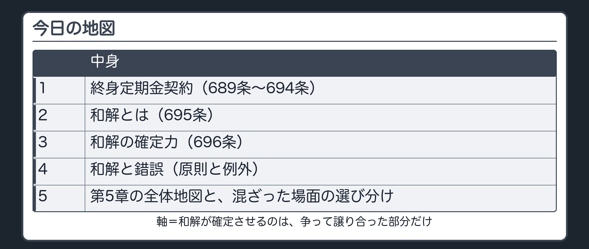 今日の地図。1 終身定期金契約（689条〜694条）2 和解とは（695条）3 和解の確定力（696条）4 和解と錯誤（原則と例外）5 第5章の全体地図と、混ざった場面の選び分け。軸＝和解が確定させるのは、争って譲り合った部分だけ。