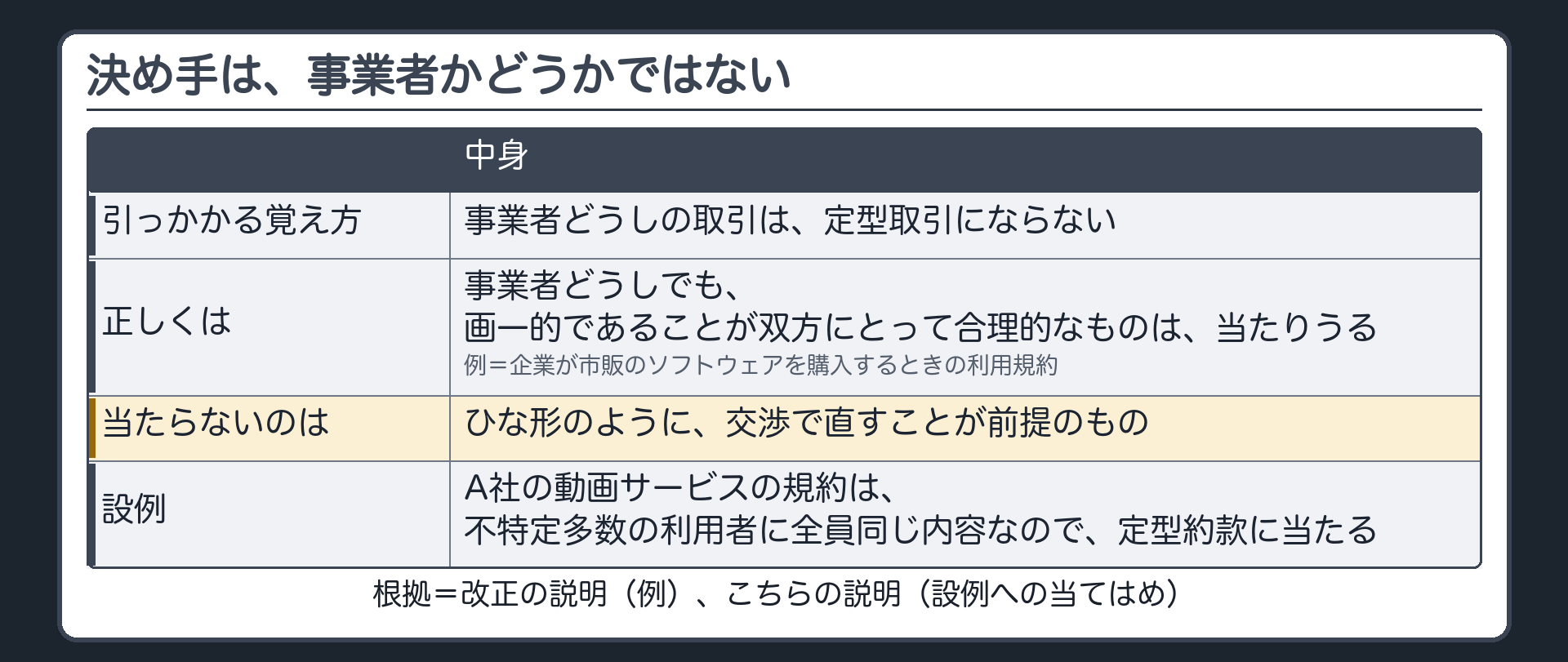 決め手は事業者かどうかではない。引っかかる覚え方=事業者どうしの取引は定型取引にならない。事業者どうしでも、画一的であることが双方にとって合理的なものは当たりうる（企業が市販のソフトウェアを購入するときの利用規約）。当たらないのは、ひな形のように交渉で直すことが前提のもの。設例=A社の動画サービスの規約は定型約款に当たる。