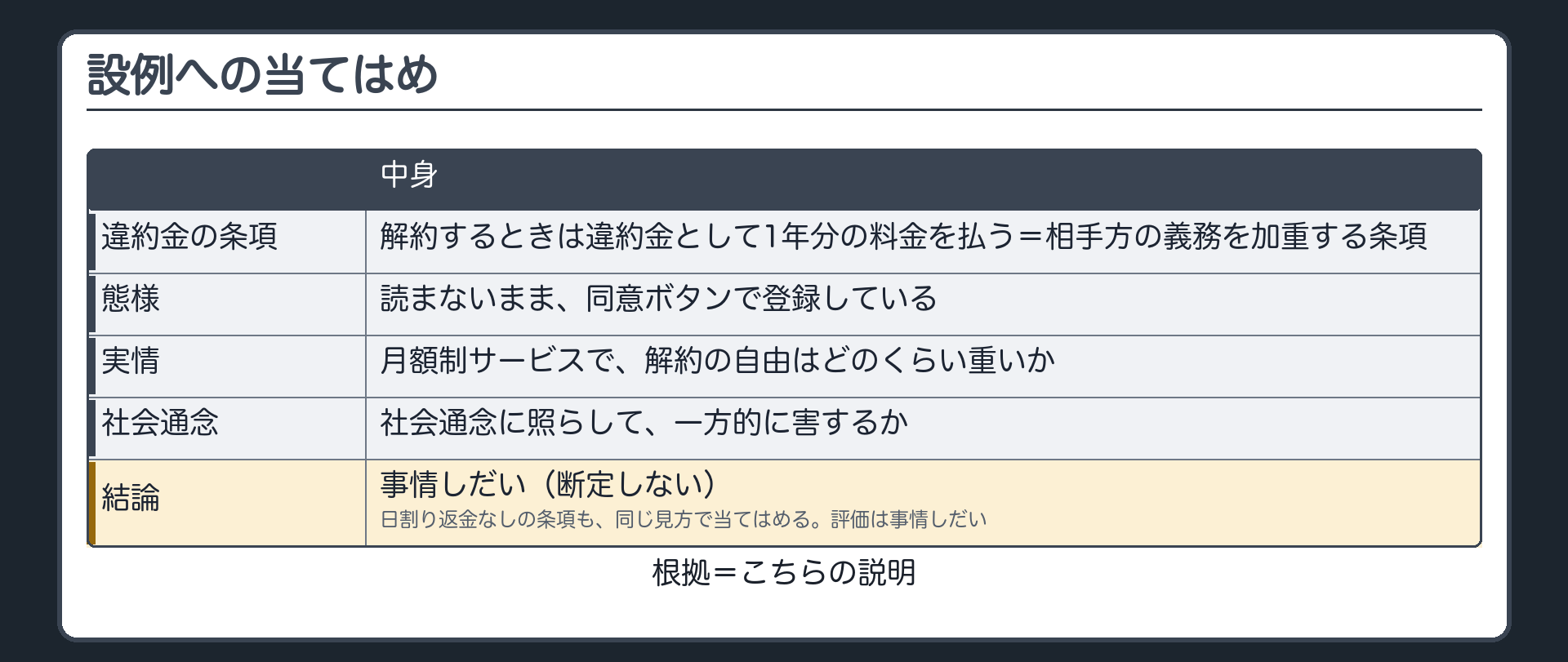設例への当てはめ(こちらの説明)。違約金の条項=解約するときは違約金として1年分の料金を払う=相手方の義務を加重する条項。態様=読まないまま同意ボタンで登録している。実情=月額制サービスで解約の自由はどのくらい重いか。社会通念に照らして一方的に害するか。結論=事情しだい（断定しない）。日割り返金なしの条項も、同じ見方で当てはめる（評価は事情しだい）。