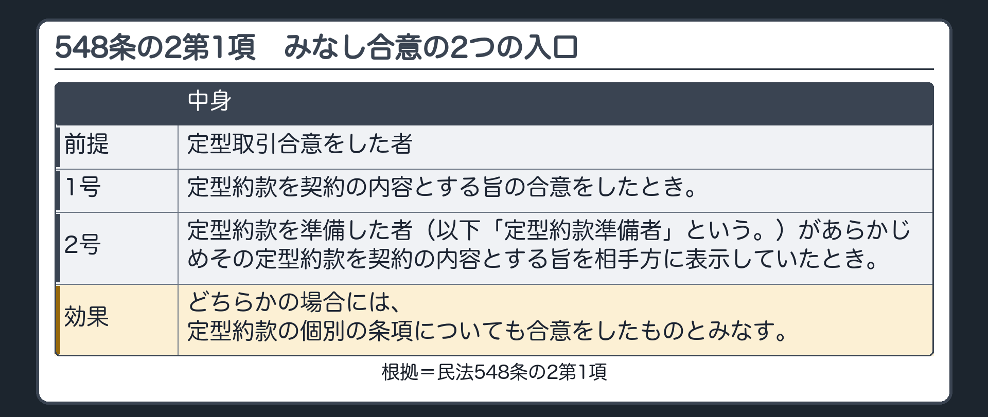 548条の2第1項の2つの入口。前提=定型取引合意をした者。入口は2つ。1号=定型約款を契約の内容とする旨の合意をしたとき。2号=定型約款準備者があらかじめその定型約款を契約の内容とする旨を相手方に表示していたとき。どちらかを満たすと、個別の条項についても合意をしたものとみなす。
