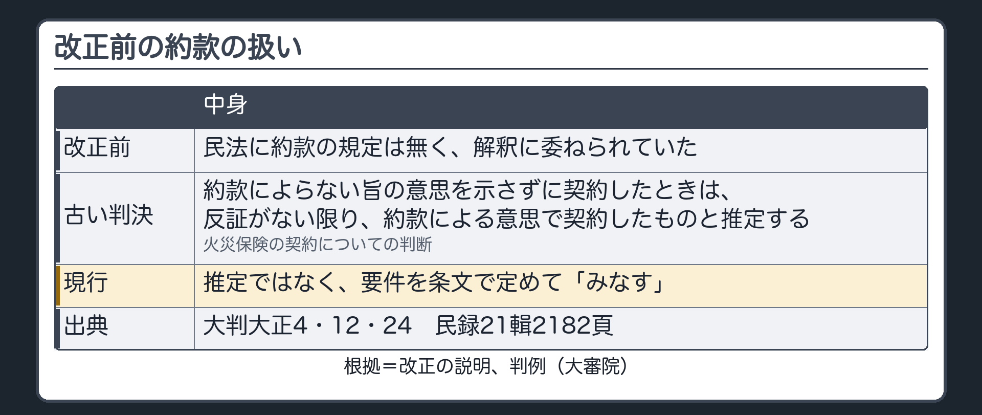 改正前の約款の扱い。民法に約款の規定は無く、解釈に委ねられていた（札=改正の説明）。古い判決=約款によらない旨の意思を示さずに契約したときは、反証がない限り、約款による意思で契約したものと推定する（火災保険の契約についての判断）。現行=推定ではなく、要件を条文で定めて「みなす」。出典=大判大正4・12・24 民録21輯2182頁。