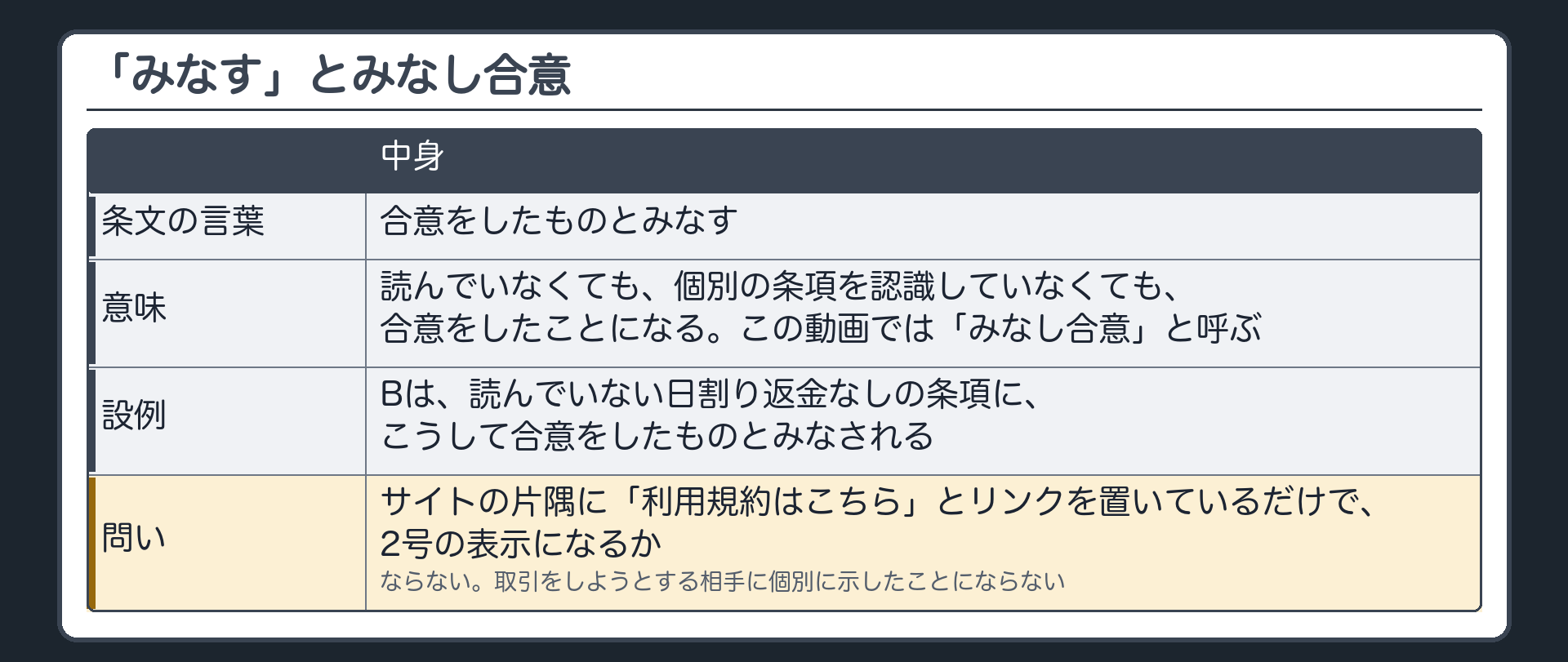 みなすとみなし合意。条文の言葉=合意をしたものとみなす。意味=読んでいなくても、個別の条項を認識していなくても、合意をしたことになる。設例=Bは読んでいない日割り返金なしの条項に、こうして合意をしたものとみなされる。問い=サイトの片隅に利用規約へのリンクを置いているだけで、2号の表示になるか。ならない（取引をしようとする相手に個別に示していない）。