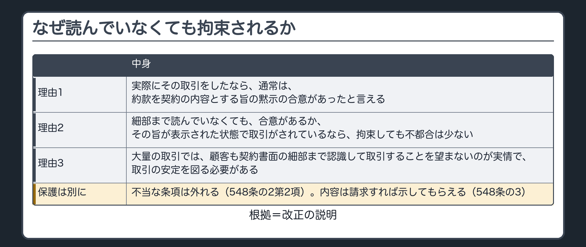 なぜ読んでいなくても拘束されるか（改正の説明）。1 実際にその取引をしたなら、通常は約款を契約の内容とする旨の黙示の合意があったと言える。2 細部まで読んでいなくても、合意があるか、その旨が表示された状態で取引がされているなら、拘束しても不都合は少ない。3 大量の取引では、顧客も契約書面の細部まで認識して取引することを望まないのが実情で、取引の安定を図る必要がある。ただし相手方の保護は別にある=不当な条項は外れ（548条の2第2項）、内容は請求すれば示してもらえる（548条の3）。
