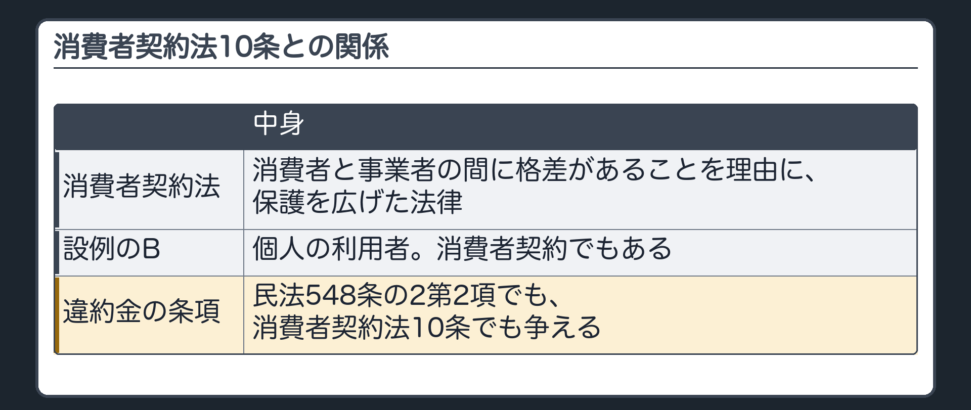 消費者契約法10条との関係。消費者契約法=消費者と事業者の間に格差があることを理由に、保護を広げた法律。Bは個人の利用者=消費者契約でもある。違約金の条項は、民法548条の2第2項でも消費者契約法10条でも争える。