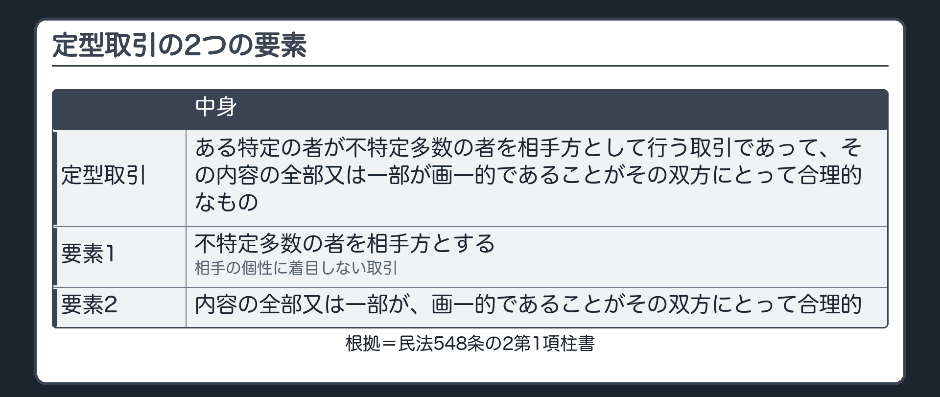 定型取引の2つの要素。定型取引=ある特定の者が不特定多数の者を相手方として行う取引であって、その内容の全部又は一部が画一的であることがその双方にとって合理的なもの。1 不特定多数の者を相手方とする（相手の個性に着目しない取引）。2 内容の全部又は一部が、画一的であることがその双方にとって合理的。条文=民法548条の2第1項柱書。