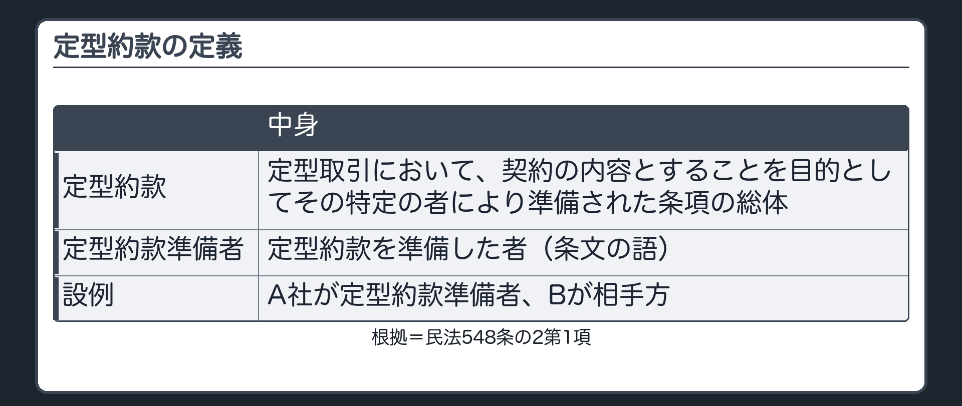 後半。定型約款の定義=定型取引において、契約の内容とすることを目的としてその特定の者により準備された条項の総体。定型約款準備者=定型約款を準備した者（条文の語）。設例の対応=A社が定型約款準備者、Bが相手方。