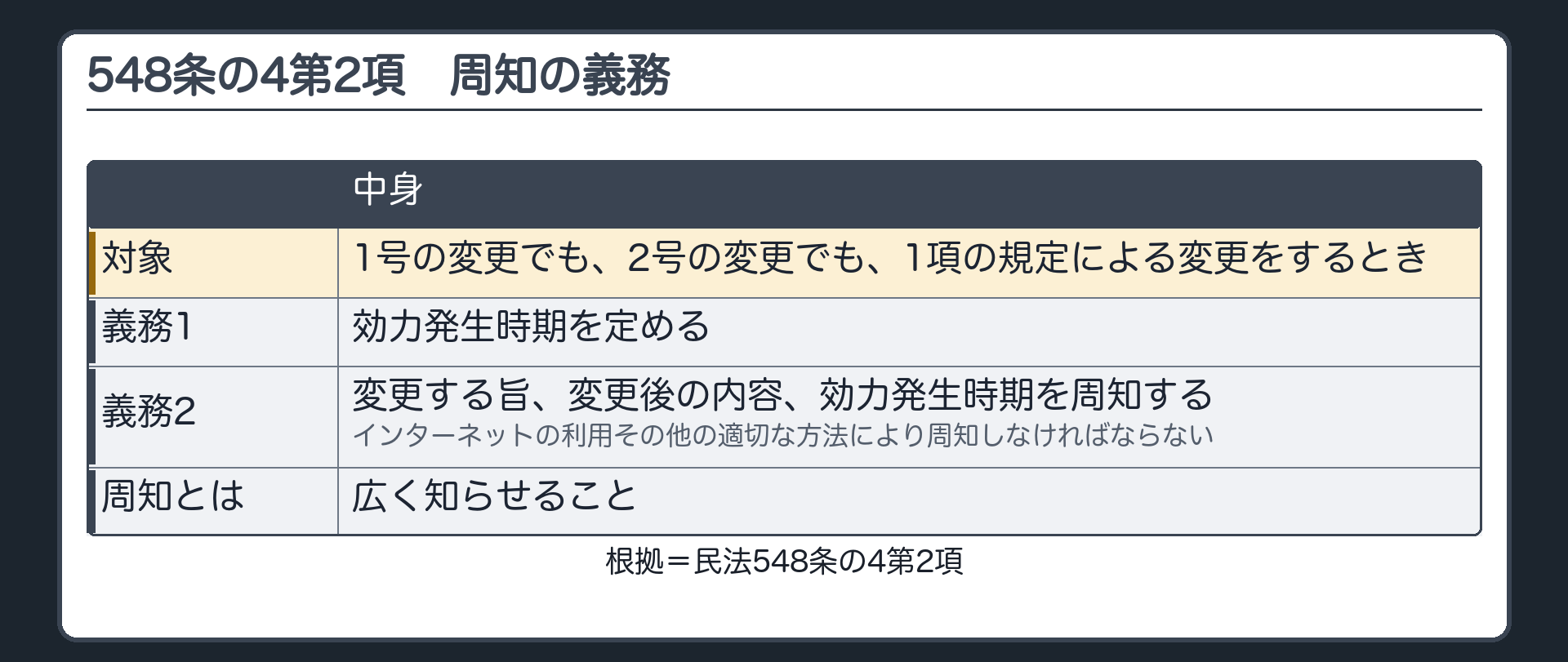 548条の4第2項。1号・2号どちらの変更でも、効力発生時期を定め、変更する旨・変更後の内容・効力発生時期を、インターネットの利用その他の適切な方法により周知しなければならない。周知=広く知らせること。