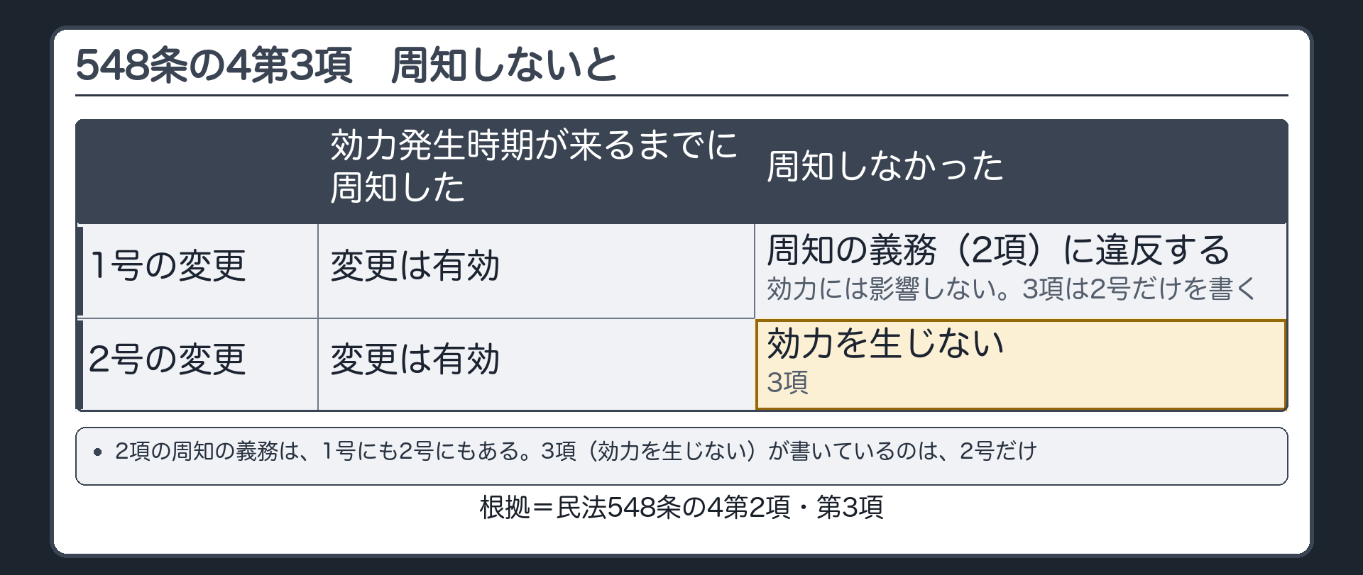 548条の4第3項。第一項第二号の規定による変更は、効力発生時期が到来するまでに周知をしなければ、その効力を生じない。書いてあるのは2号だけ。1号の変更は、周知が遅れても、効力に影響しない。