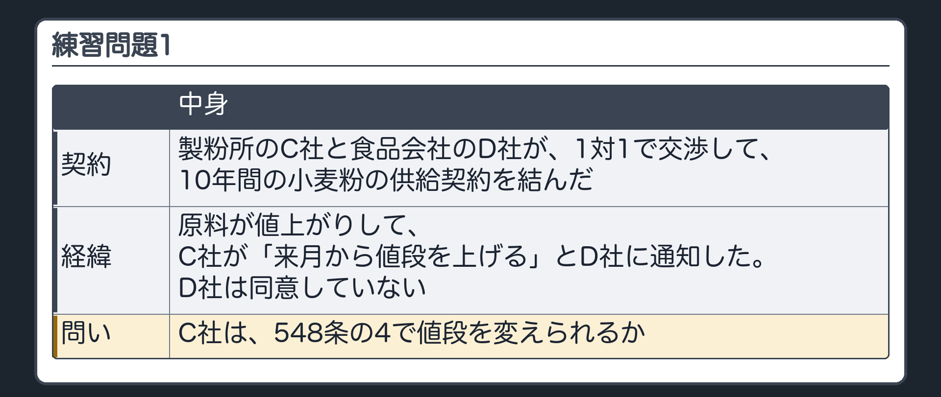 練習問題1。製粉所のC社と食品会社のD社が、1対1で交渉して、10年間の小麦粉の供給契約を結んだ。原料が値上がりして、C社が「来月から値段を上げる」とD社に通知した。D社は同意していない。問い=C社は548条の4で値段を変えられるか。
