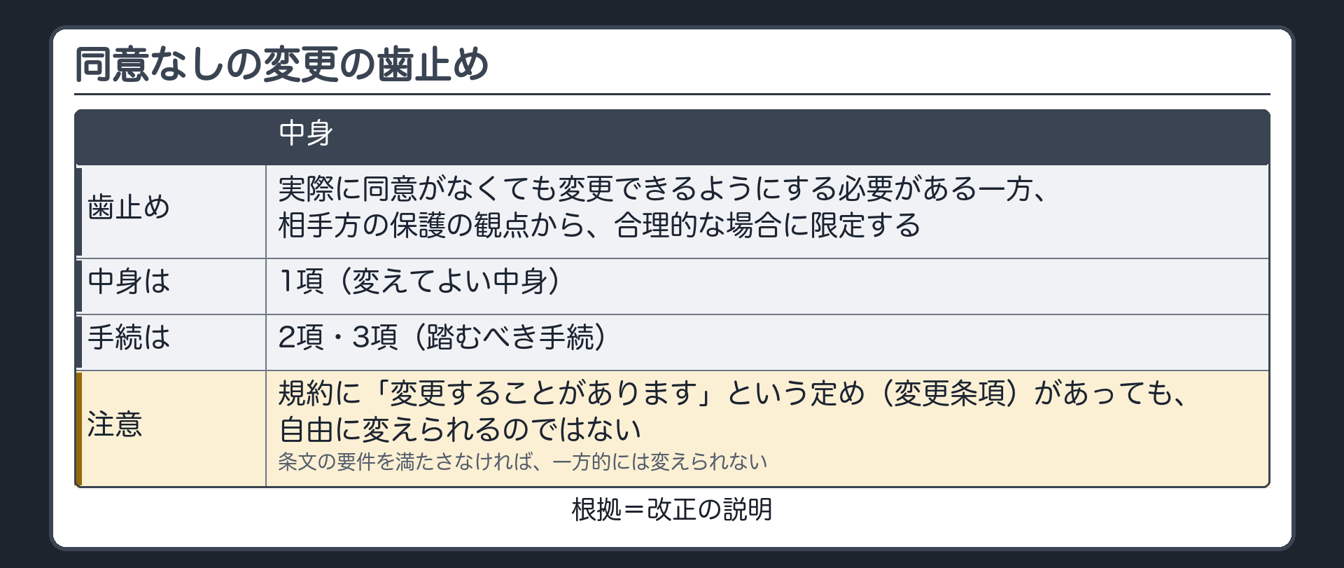 歯止め。実際に同意がなくても変更できるようにする必要がある一方、相手方の保護の観点から、合理的な場合に限定する→1項（中身）と2項・3項（手続）。注意=規約に変更条項（「変更することがあります」）があっても、自由に変えられるのではない。条文の要件を満たさなければ、一方的には変えられない。