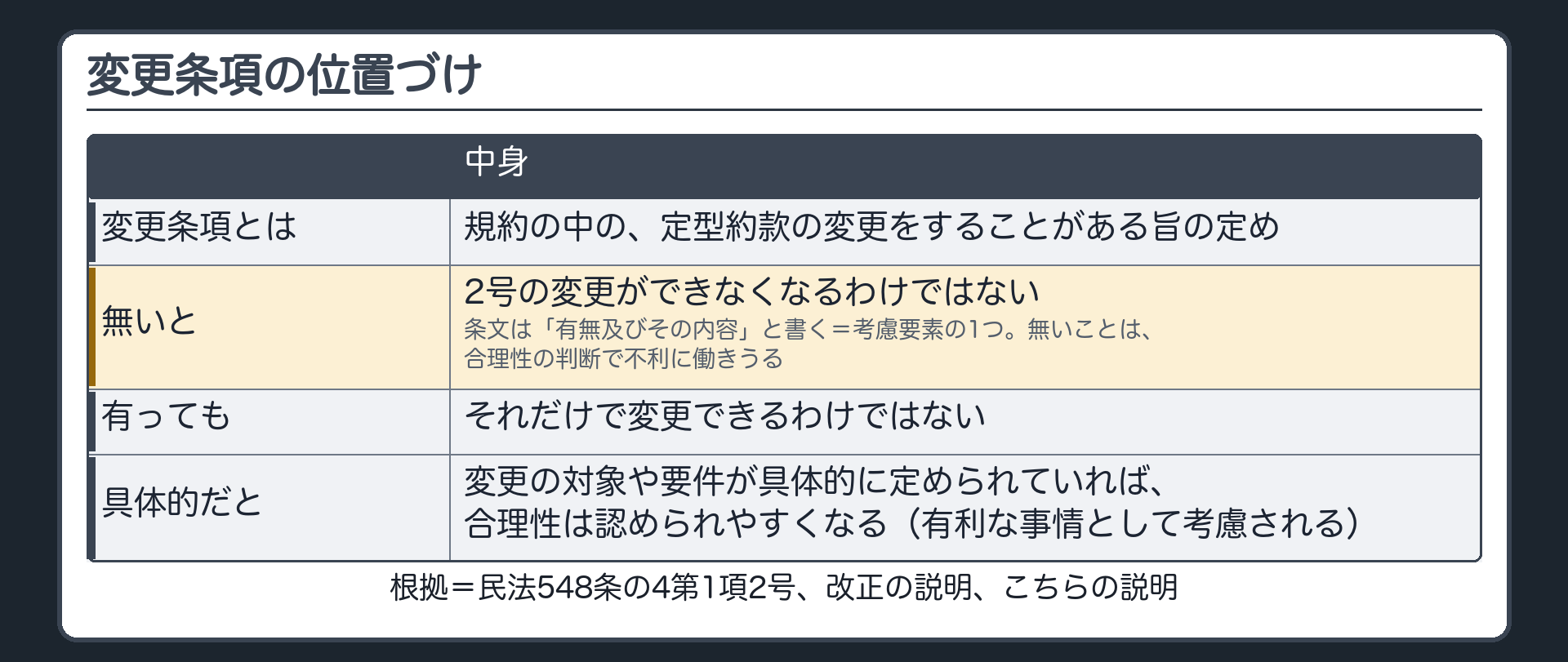 変更条項。意味=規約の中の、定型約款の変更をすることがある旨の定め。無くても2号の変更ができなくなるわけではない（考慮要素の1つ）。有っても、それだけで変更できるわけではない。変更の対象や要件が具体的に定められていれば、合理性は認められやすくなる。